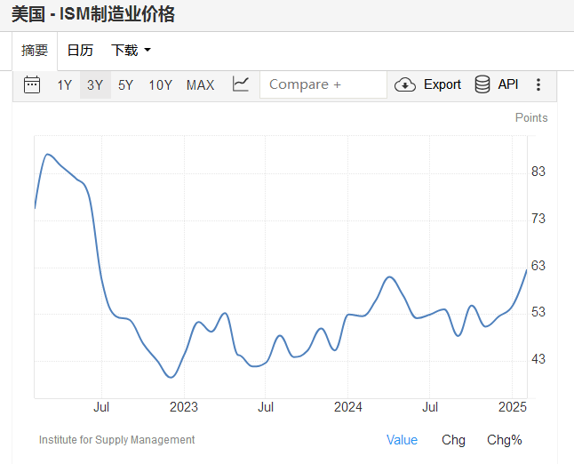 美国ISM制造业价格（来源：ISM）