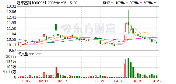 金斧子配资 隆平高科2024年净利润1.14亿元 经营向高抗、多抗提升